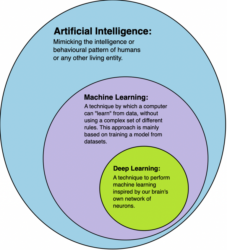 AI vs. ML vs. DL - What Are the Differences? - Software Blade