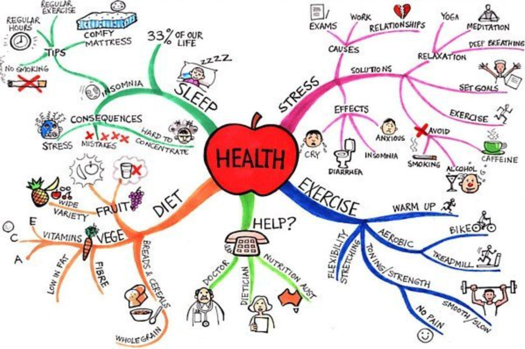 Below is an example of a mind mapping problem related to health.