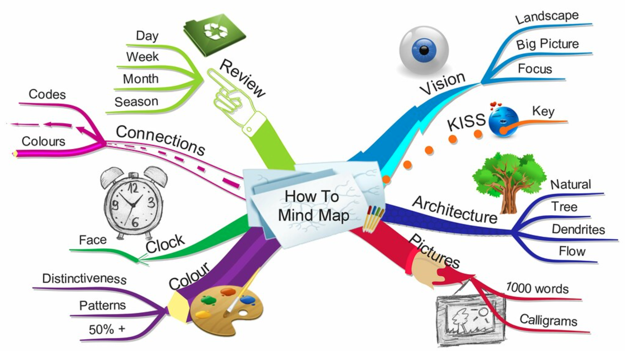 BEST Mind Mapping Software
