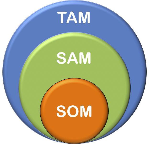 How to Calculate the Size of Your Market and Your Potential Revenue (TAM, SAM, SOM)