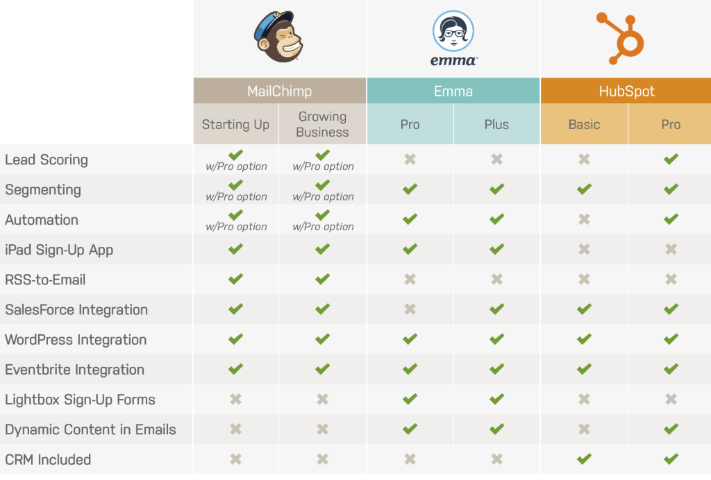 In software, it's also very common to use comparison tables.  For example, here's an email marketing software comparison table.