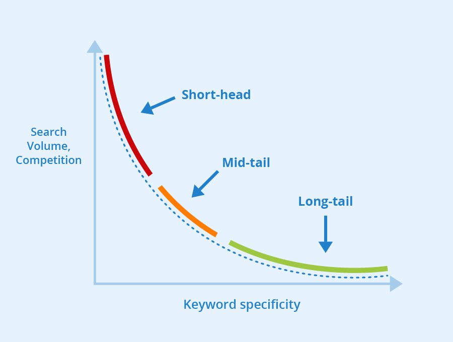 Zero-volume keywords — particularly long tail keywords — are low hanging fruit in SEO