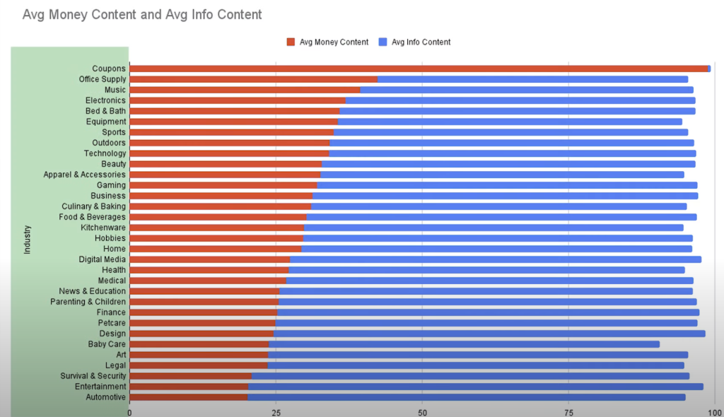 Average commercial content vs. Average informational content (by niche)